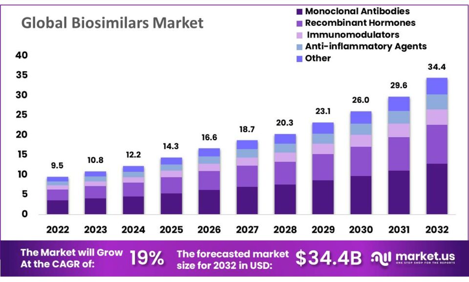 Biosimilars Market Size, Share | CAGR Of 14.1%