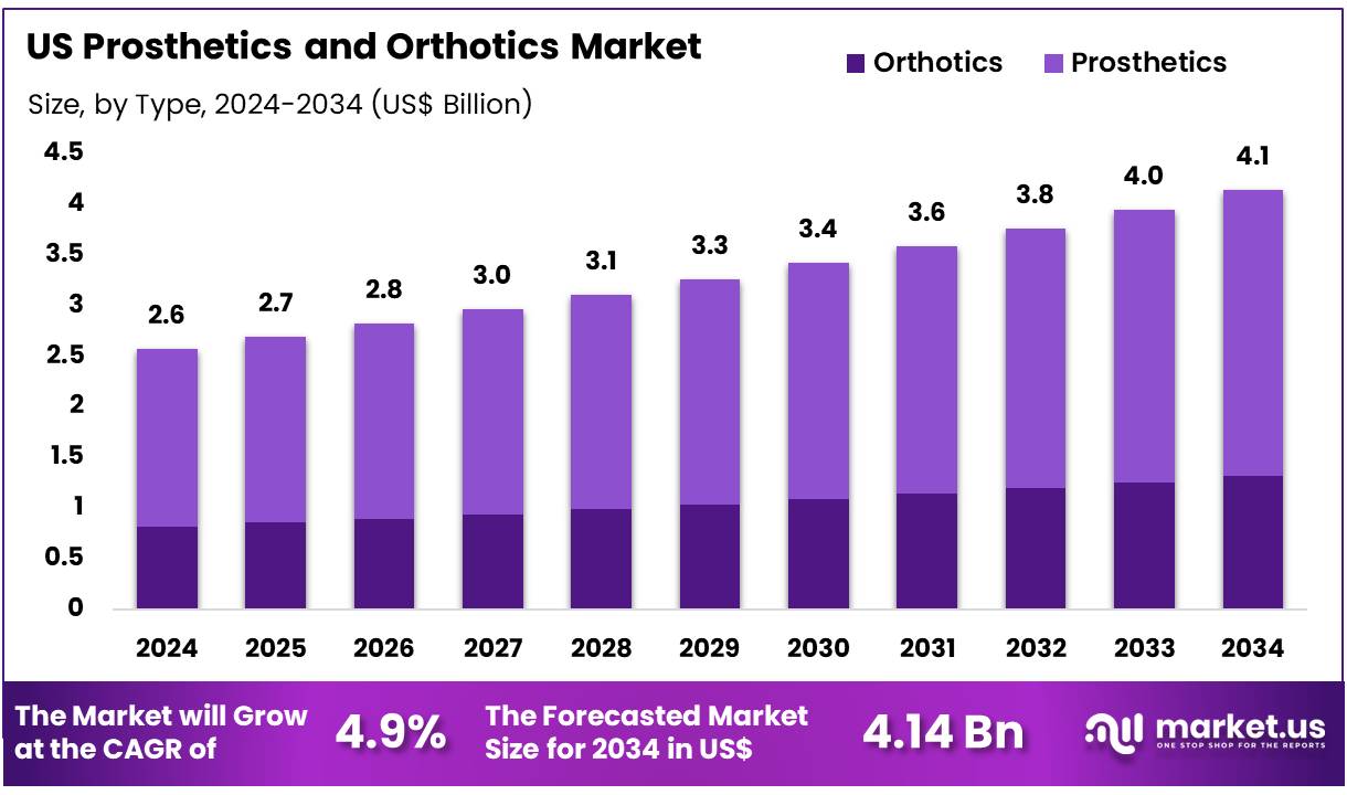 US Prosthetics and Orthotics Market Trend Analysis|CAGR of 4.9%