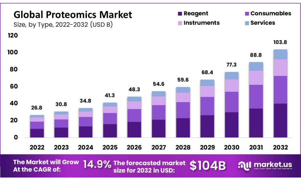 Proteomics Market Share, Size, Demand | CAGR of 14.9%