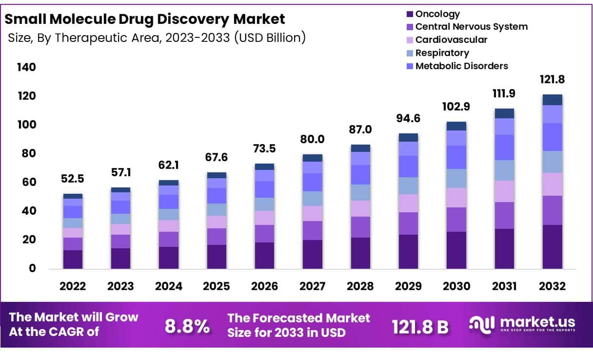 Small Molecule Drug Discovery Market Growth | CAGR of 8.8%