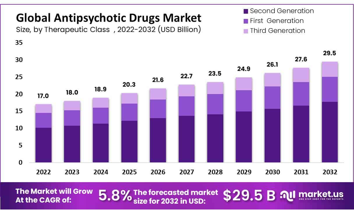 Antipsychotic Drugs Market Size, Trends | CAGR of 5.8%