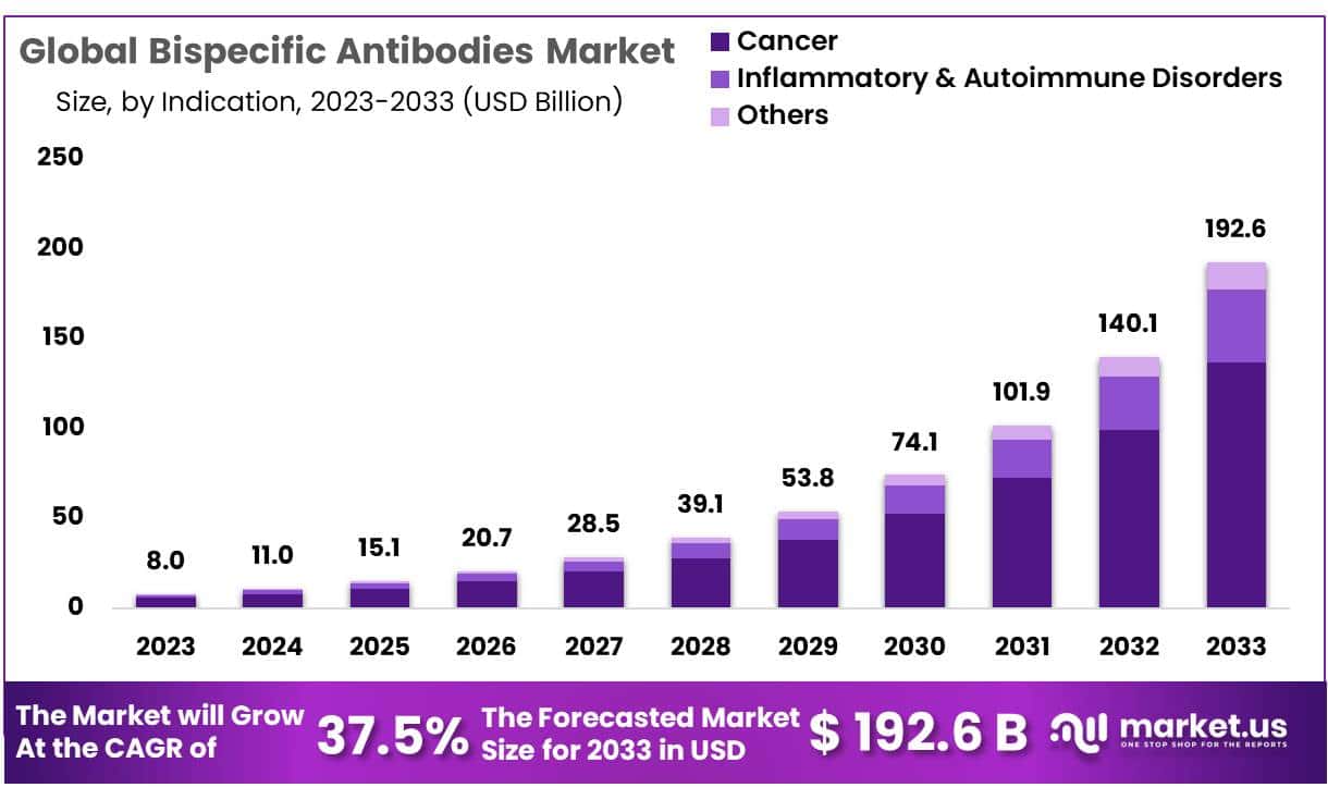 Bispecific Antibodies Market Size, Share| CAGR of 37.5%