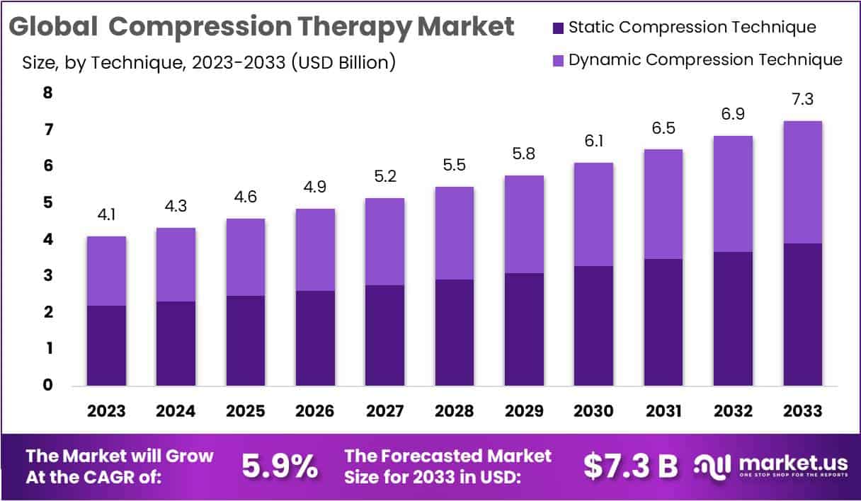 Compression Therapy Market Size, Share | CAGR of 5.9%