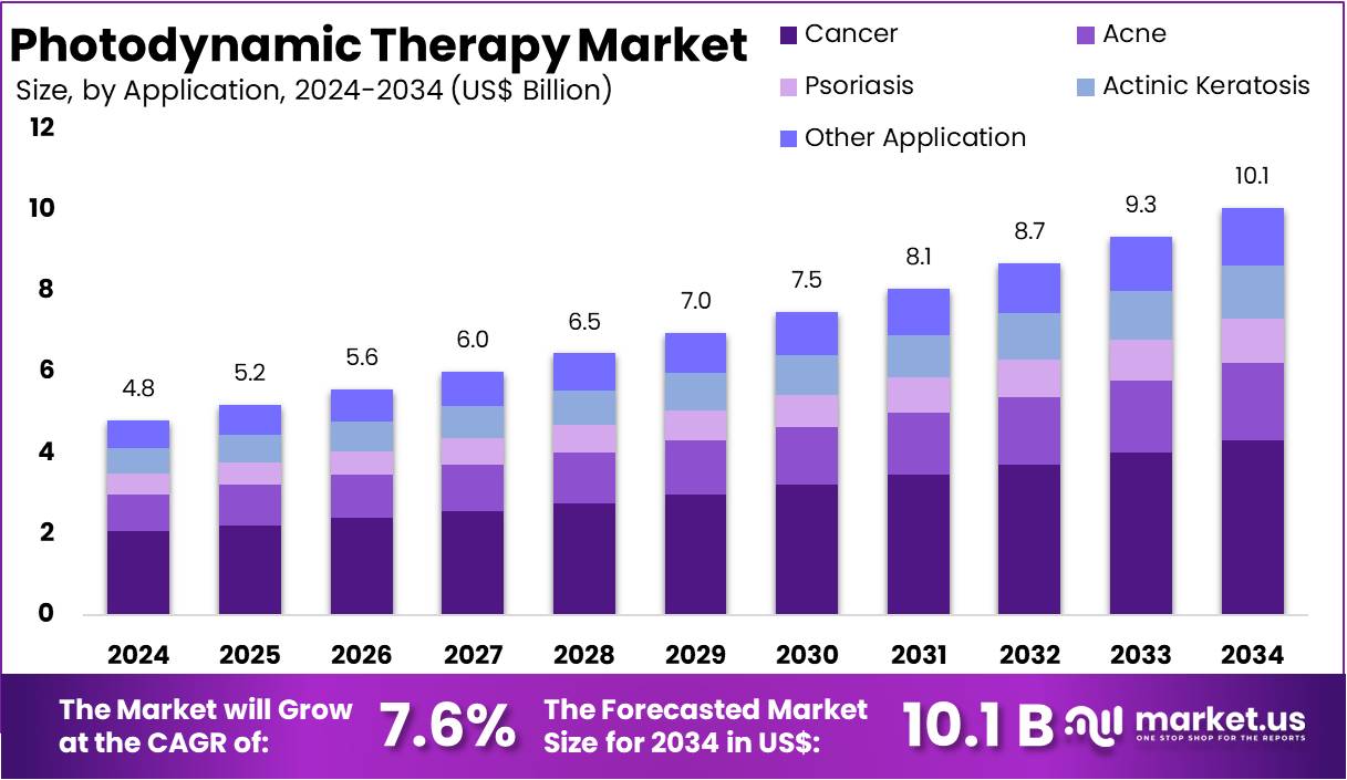 Photodynamic Therapy Market Size | CAGR Of 7.6%
