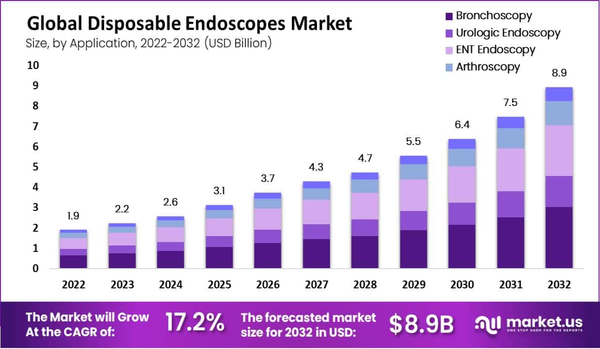 Disposable Endoscopes Market Size, Share | CAGR of 17.2%
