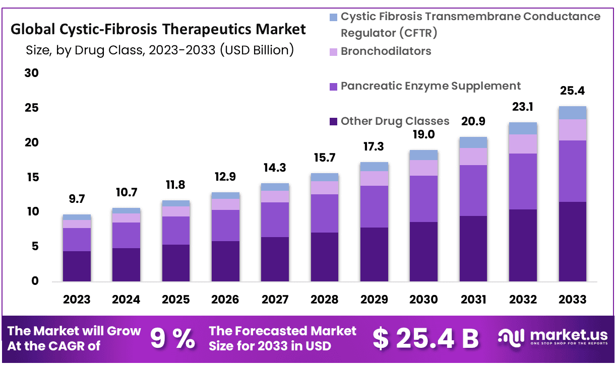 Cystic-Fibrosis Therapeutics Market Size | CAGR of 9.0%