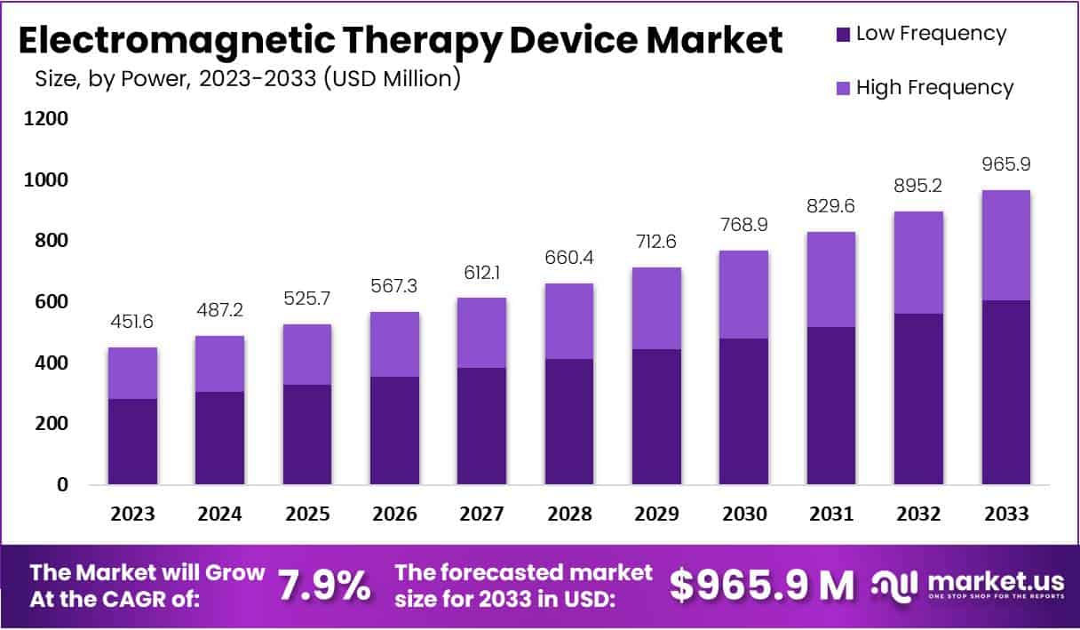 Electromagnetic Therapy Device Market Size | CAGR Of 7.9%