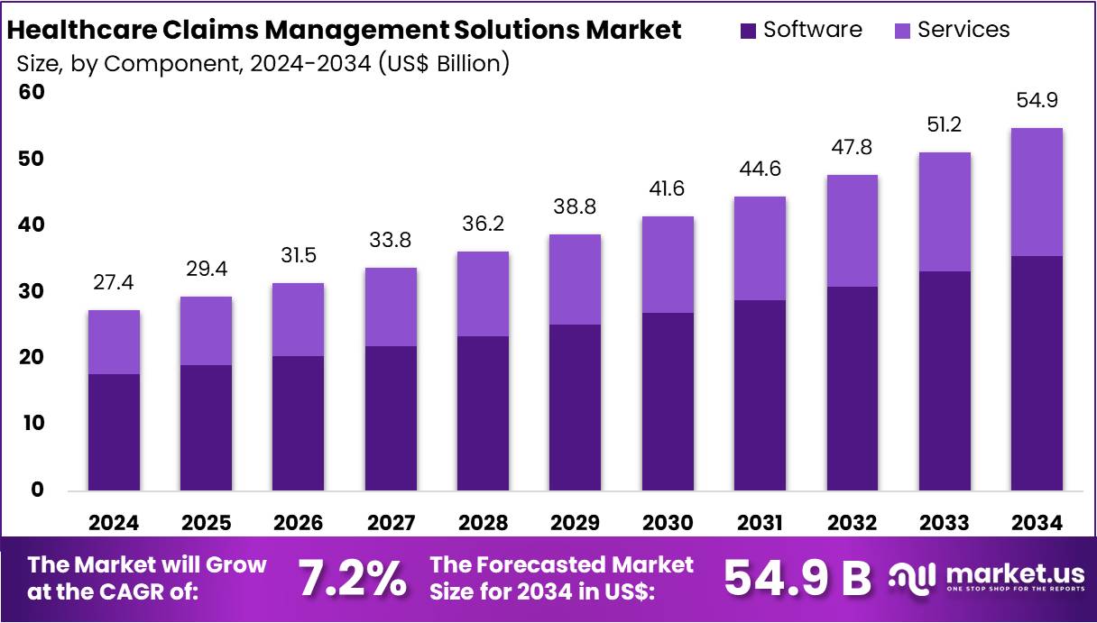 Healthcare Claims Management Solutions Market CAGR of 7.2%