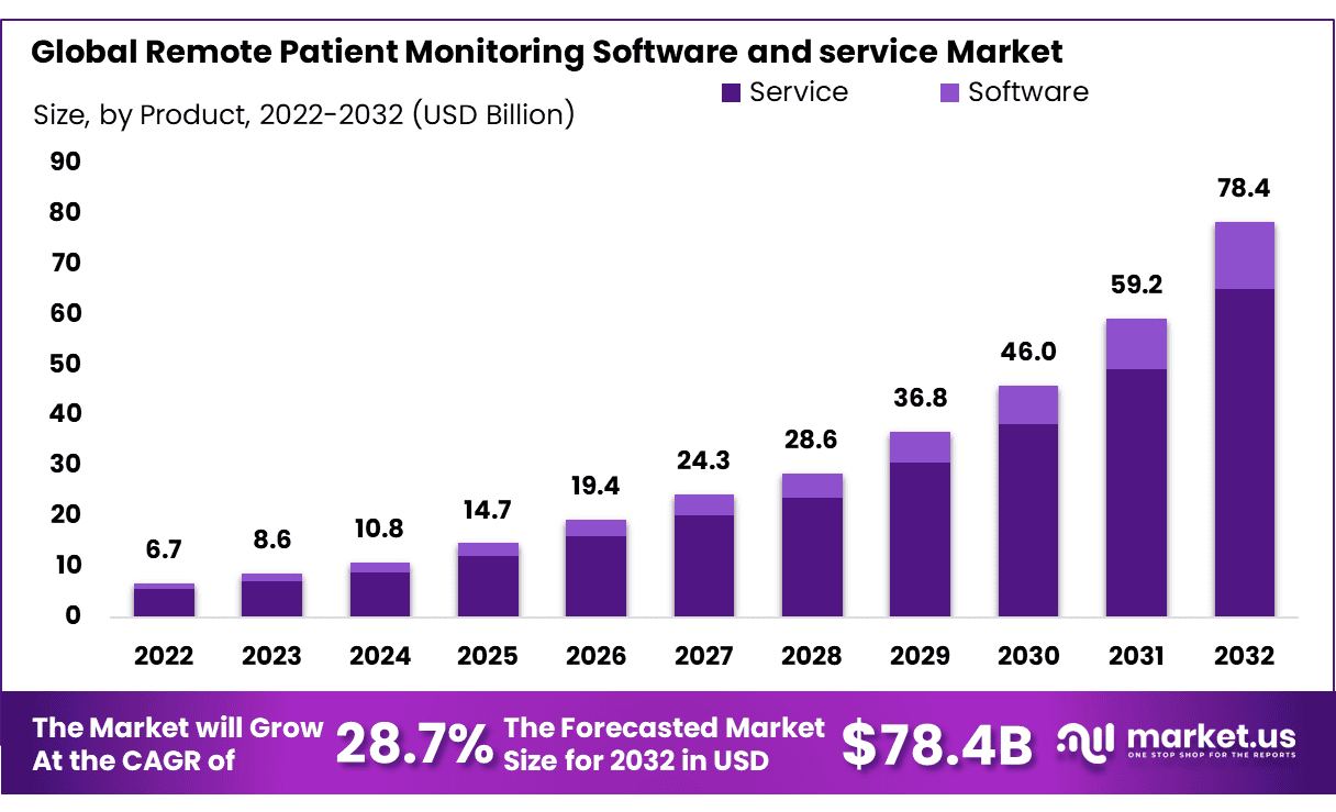 Remote Patient Monitoring Software and Services Market | CAGR 28.7 %