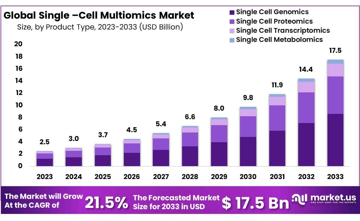 Single Cell Multiomics Market Size, Share | CAGR of 21.5%