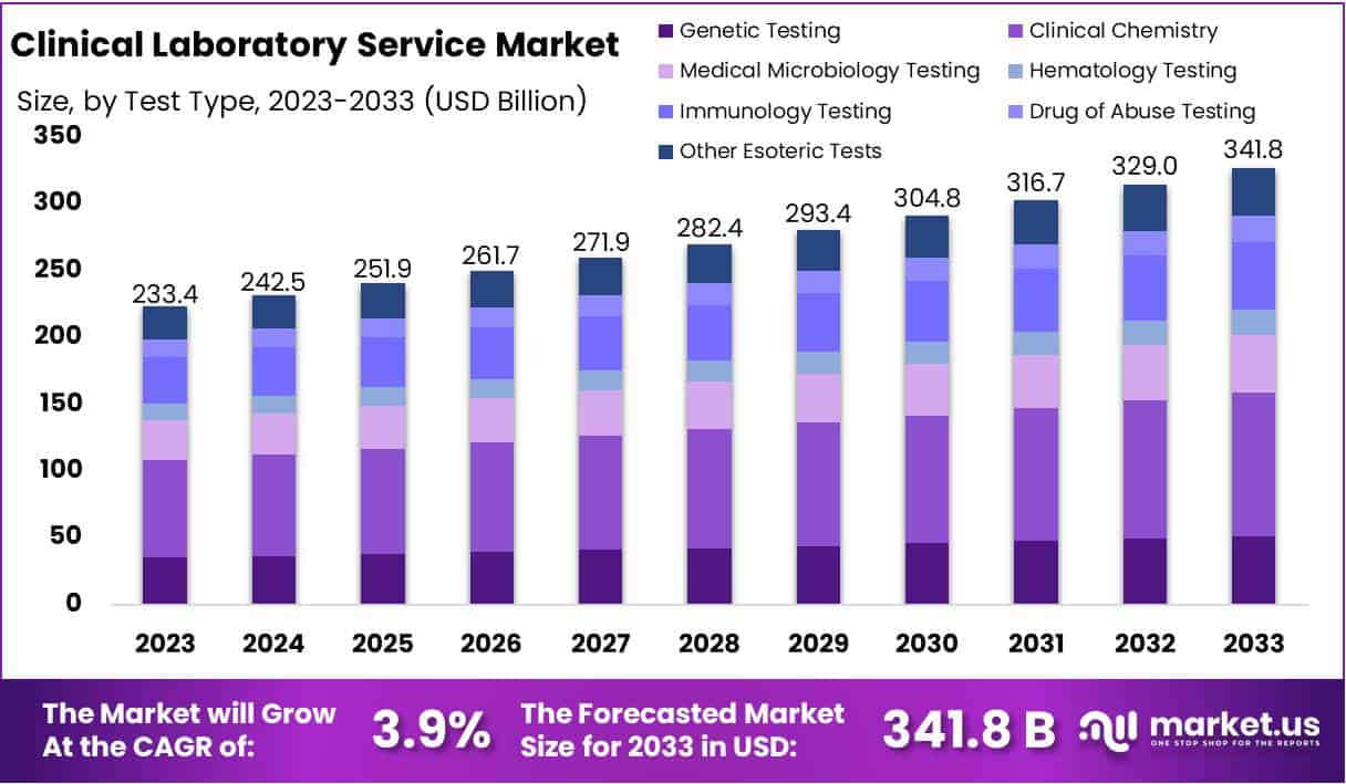Clinical Laboratory Service Market Size | CAGR Of 3.9%
