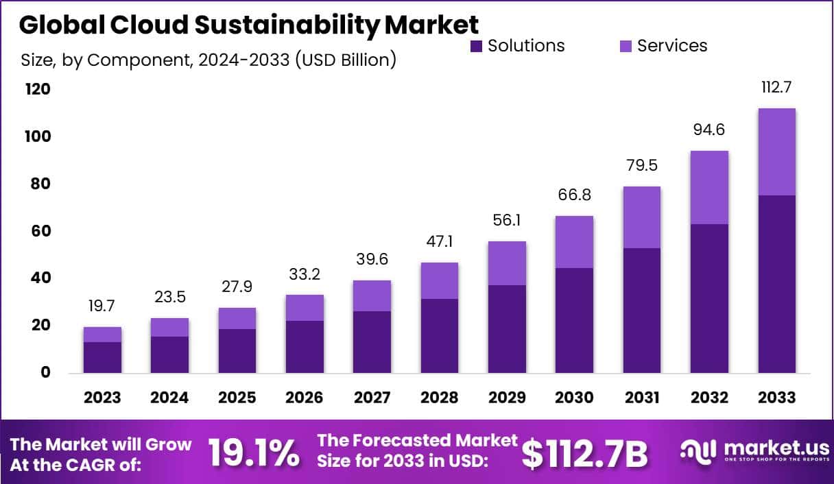 Cloud Sustainability Market Size, Share | CAGR of 19.1%