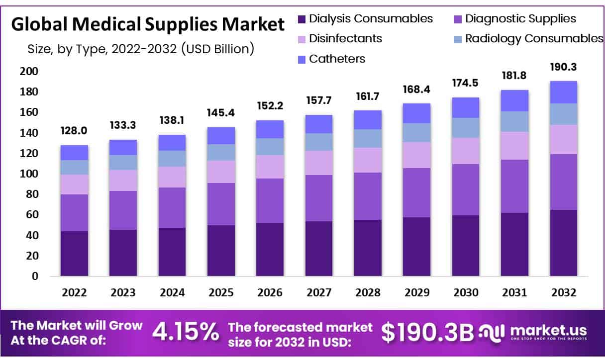 Medical Supplies Market Share, Size | CAGR of 4.15%