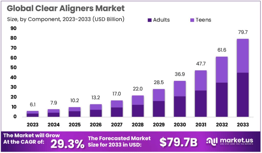 Clear Aligners Market Size, Share, Trends | CAGR of 29.3%