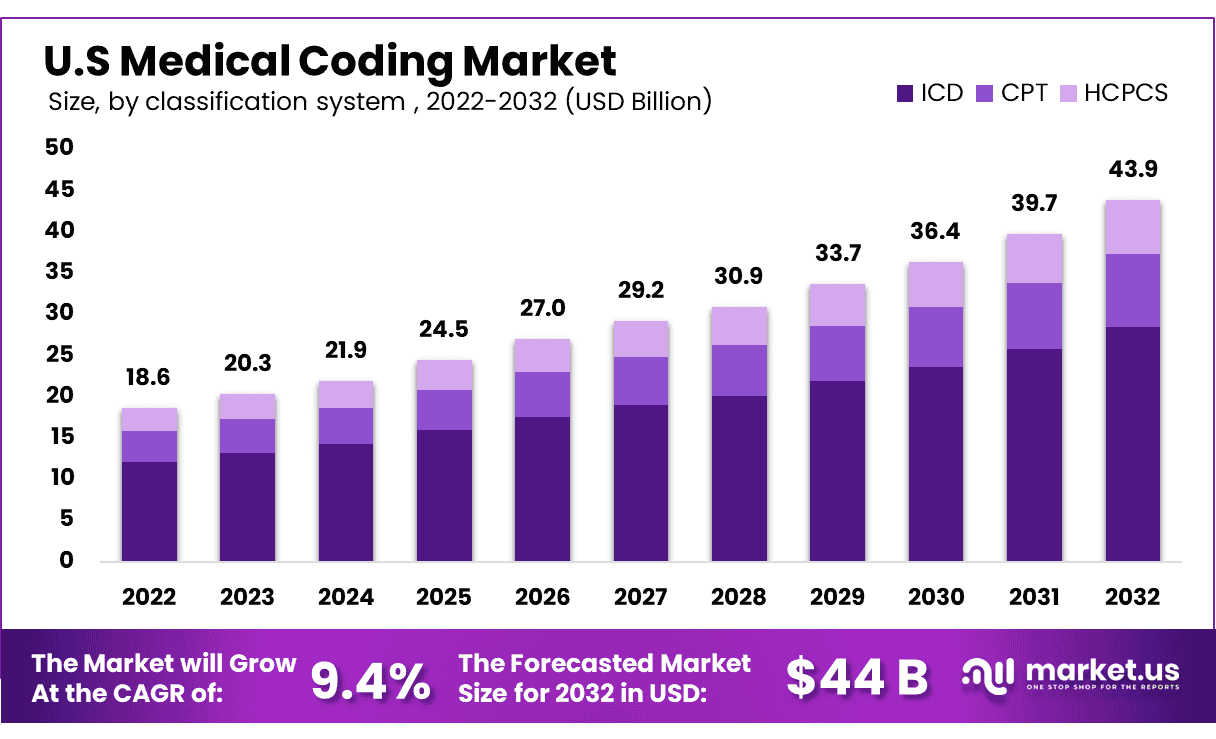 U.S Medical Coding Market Size, Share | CAGR Of 9.4 %.