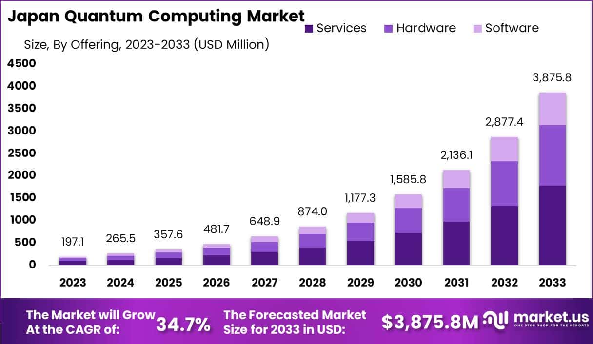 Japan Quantum Computing Market Size | CAGR of 34%
