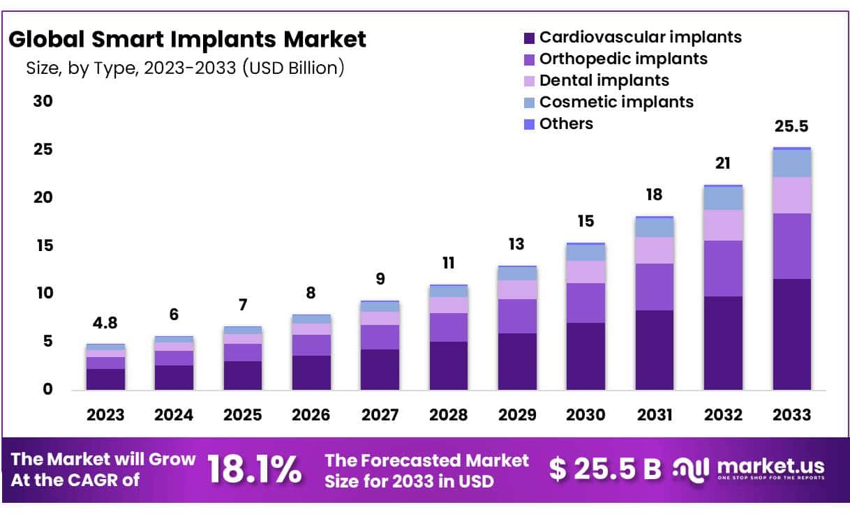 Smart Implants Market Size Share | CAGR of 18.1%