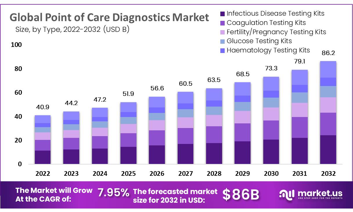 Point Of Care Diagnostics Market Size | CAGR Of 7.95%