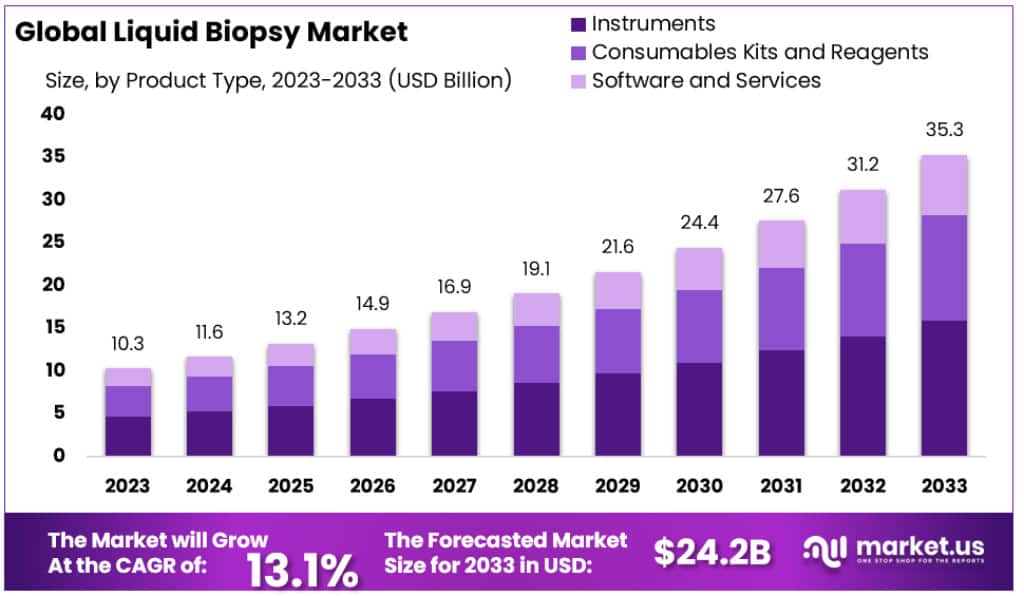 Liquid Biopsy Market Size, Share, Demand | CAGR of 13.1%