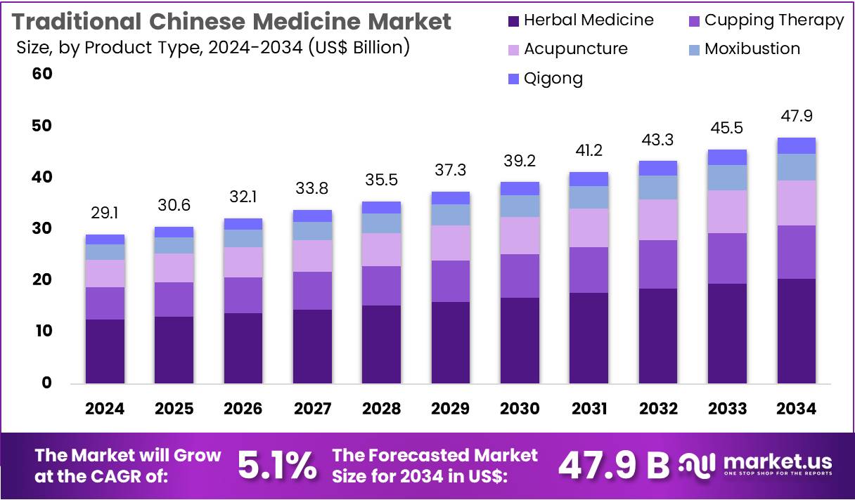 Traditional Chinese Medicine Market Size, Share | CAGR Of 5.1%