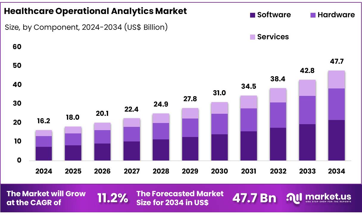 Healthcare Operational Analytics Market Analysis | CAGR 11.4%