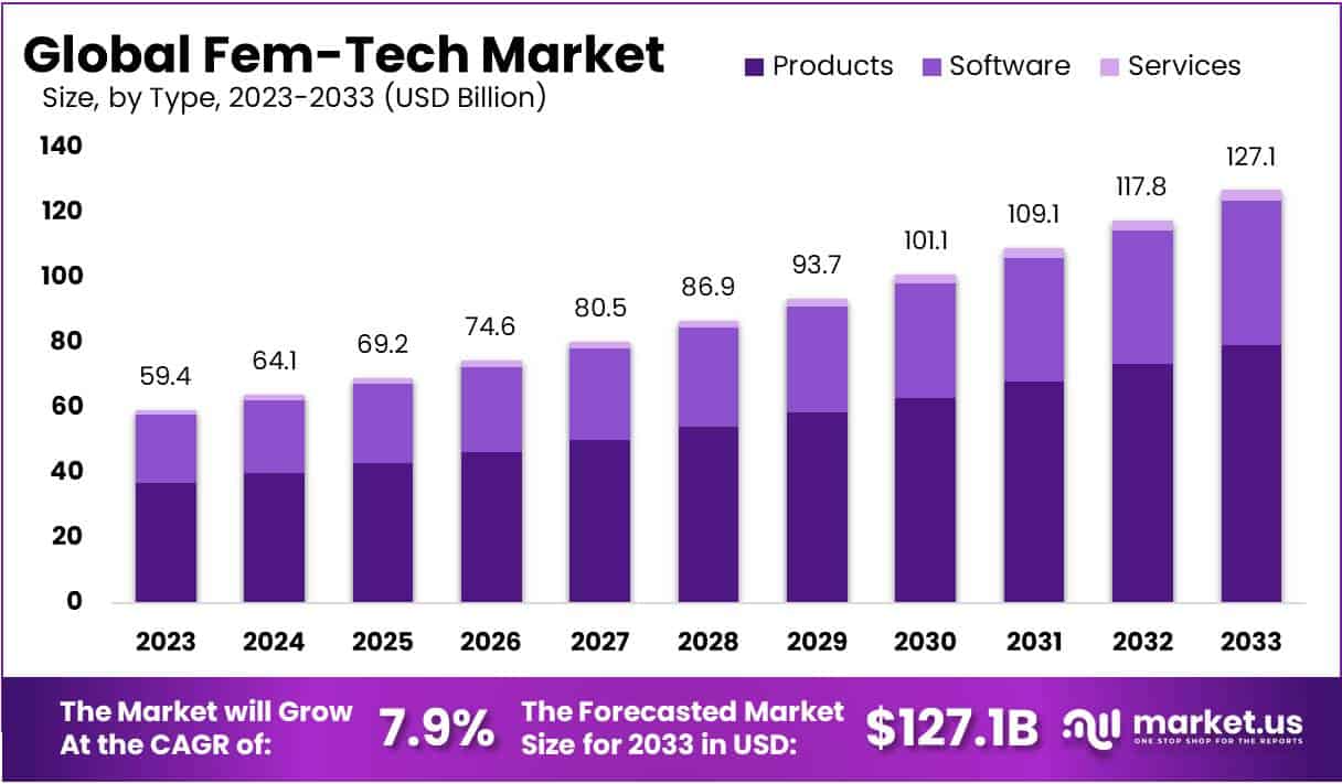 FemTech Market Size, Share, Demand | CAGR of 7.9%