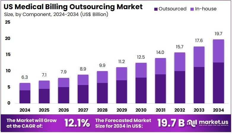 US Medical Billing Outsourcing Market Size | CAGR of 12.1%