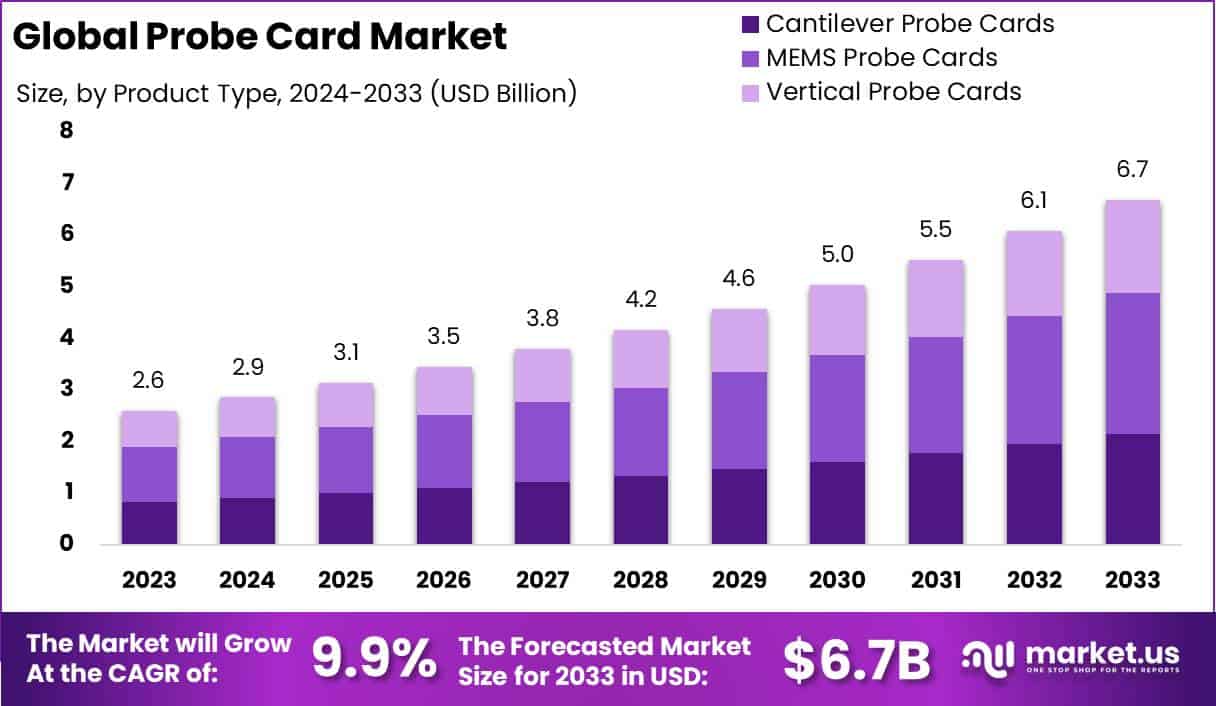 Probe Card Market Size, Share, Trends | CAGR of 9.9%