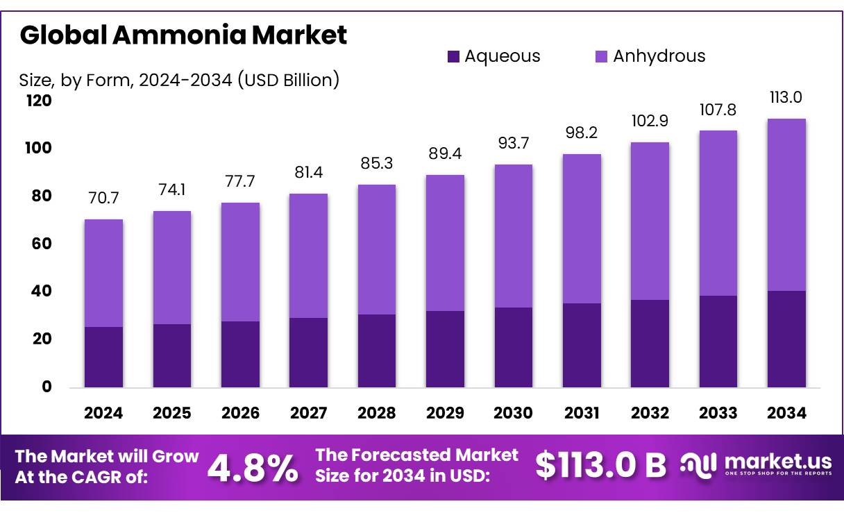 Ammonia Market Size, Share, Growth | CAGR of 6.9%