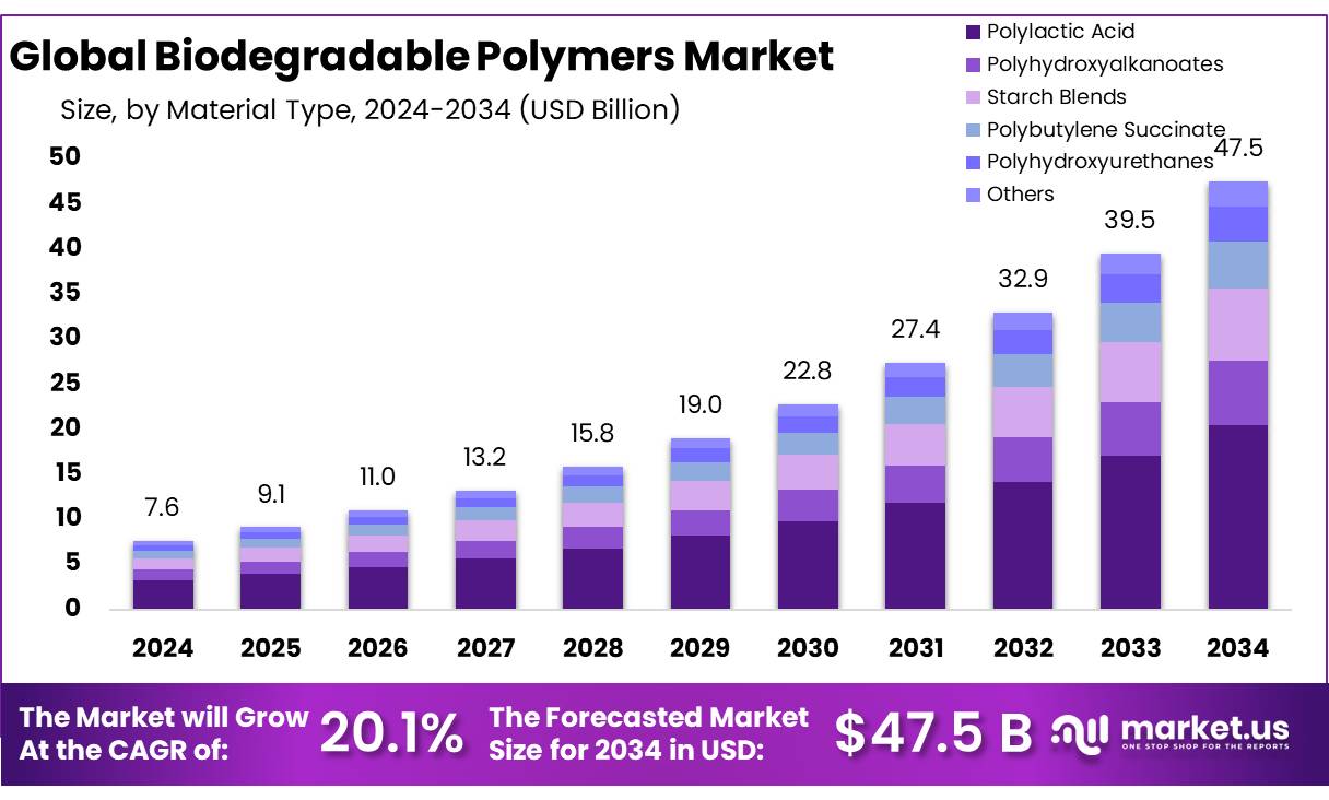 Biodegradable Polymers Market Size, Share | CAGR of 20.1%