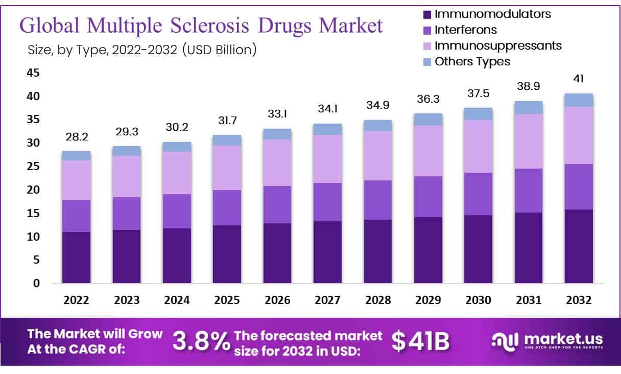 Multiple Sclerosis Drugs Market Size, Share | CAGR of 3.8%