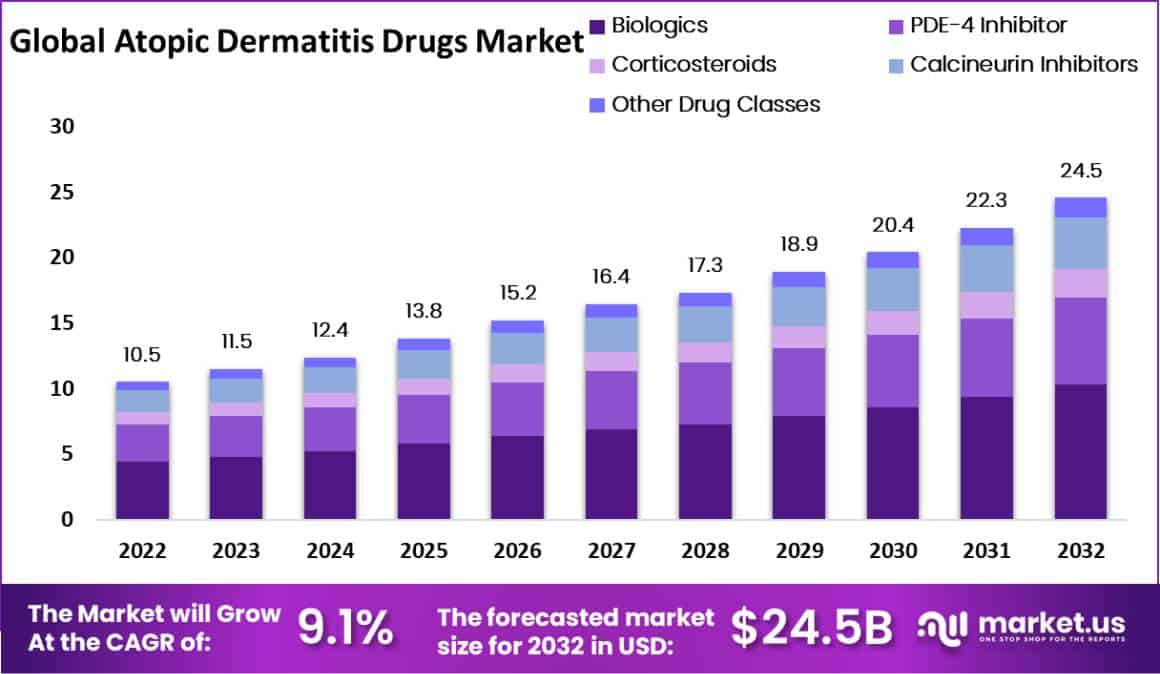 Atopic Dermatitis Drugs Market Size | CAGR Of 9.1%