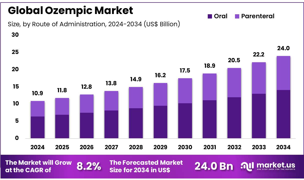 Ozempic Market Size, Share, Growth Analysis | CAGR of 8.2%