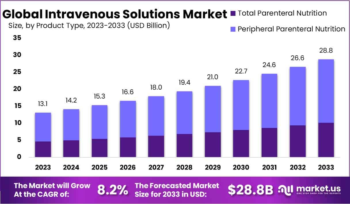 Intravenous Solutions Market Size, Share | CAGR Of 8.2%