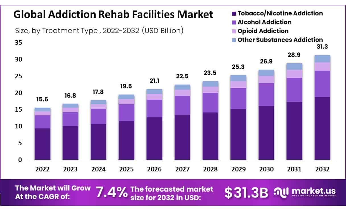 Addiction Rehab Facilities Market Size | CAGR of 7.4%