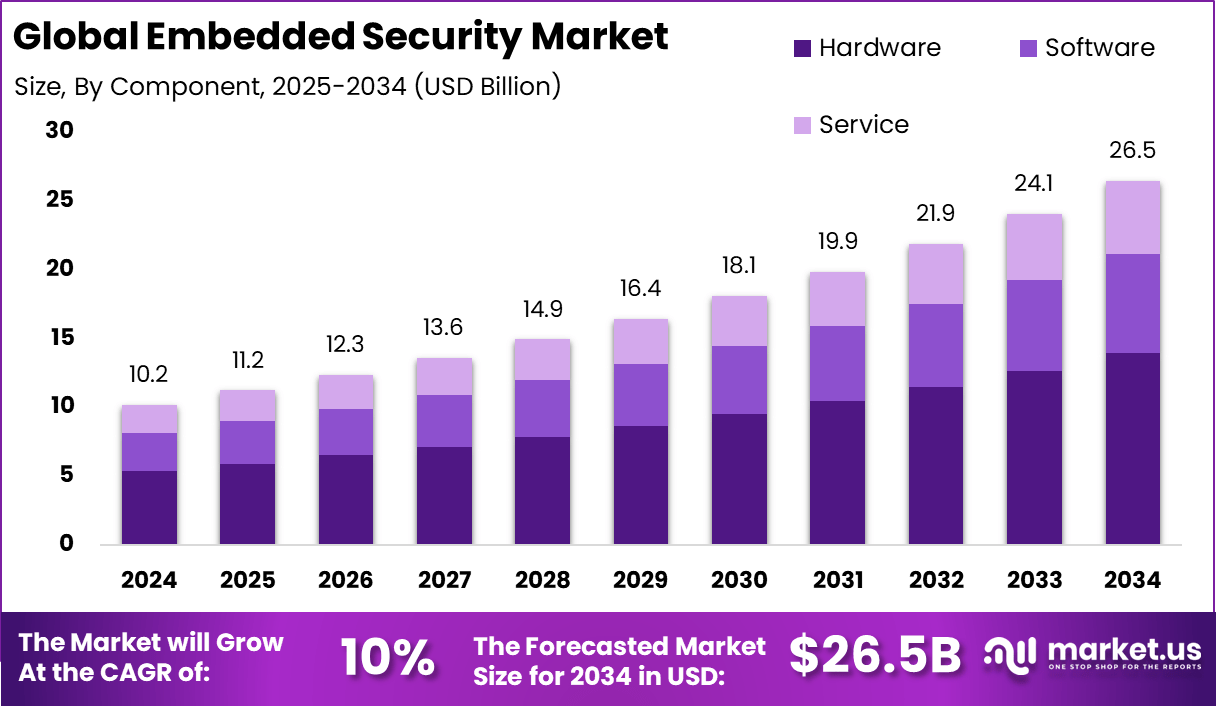 Embedded Security Market Size, Share | CAGR of 10%