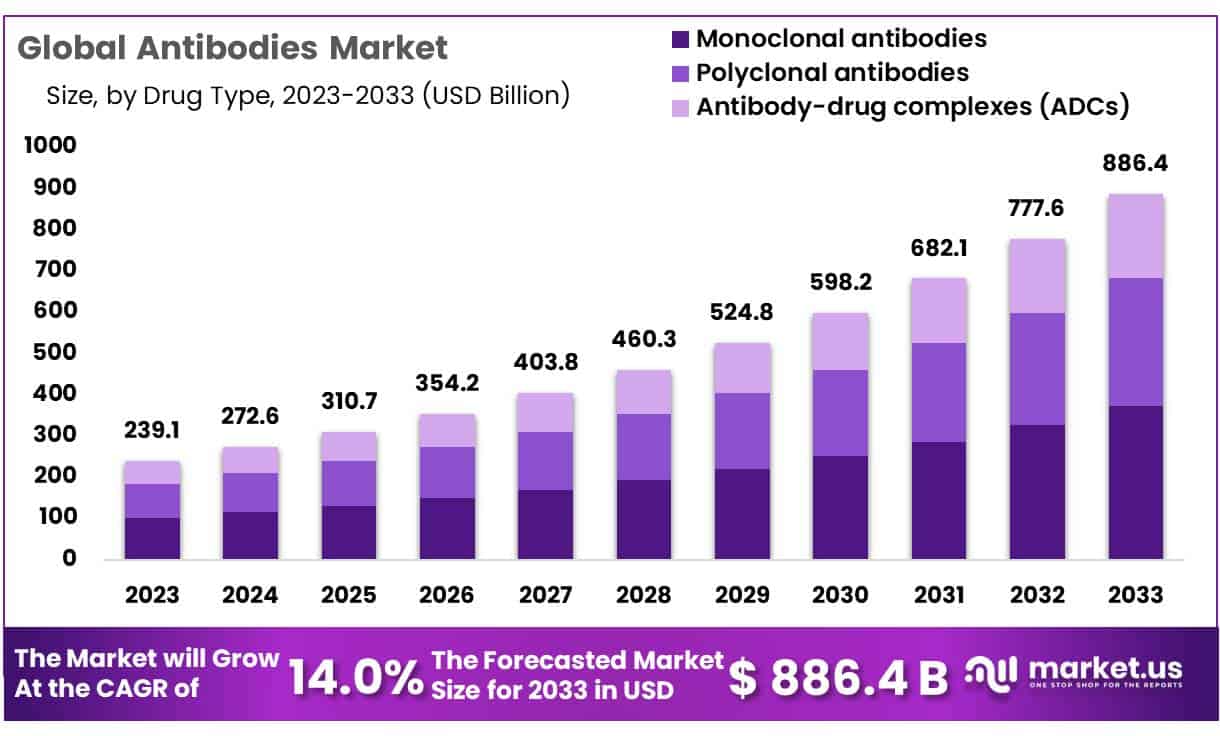 Antibodies Market Growth, Trends and Demand | CAGR of 14.0%