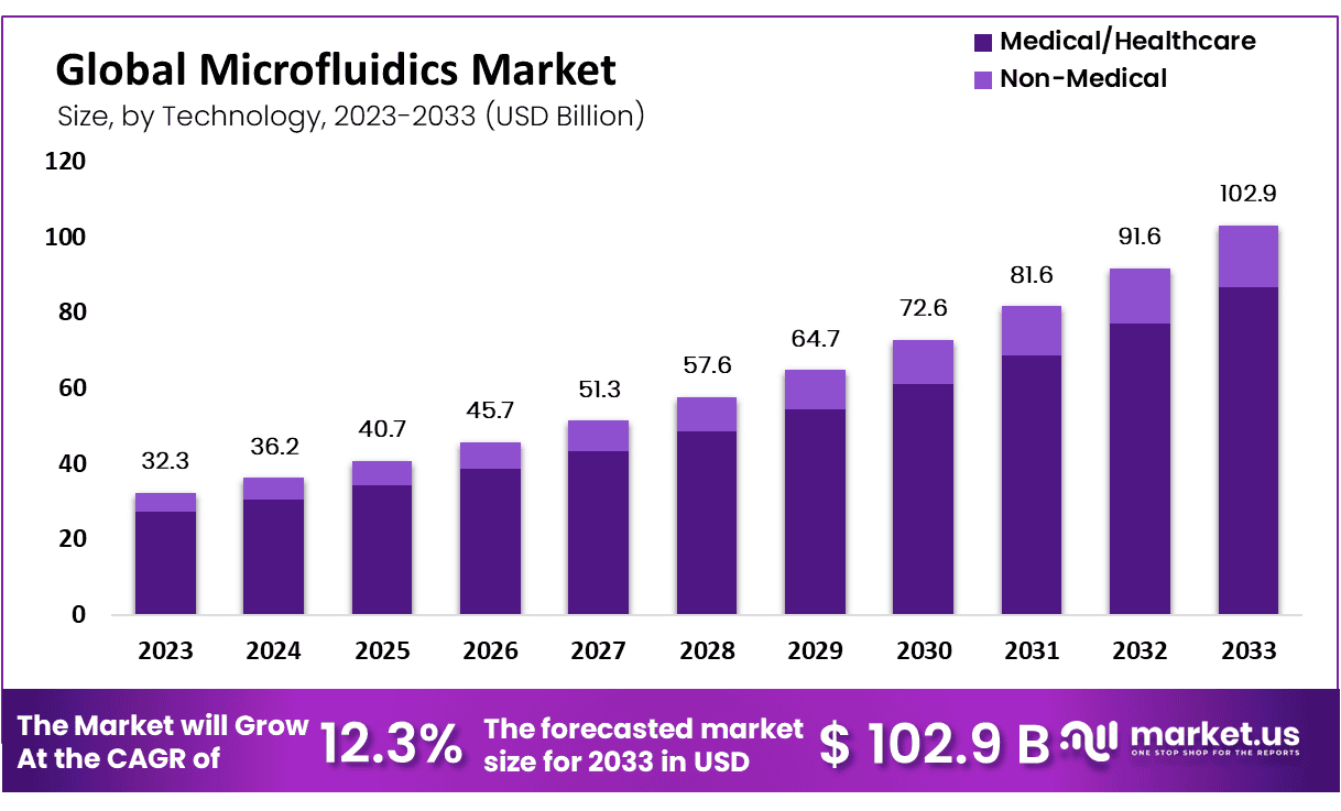 Microfluidics Market Size, Share, Outlook | CAGR of 12.3%