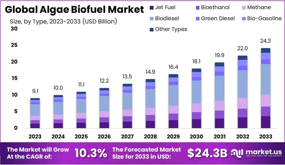 Algae Biofuel Market Size, Growth | CAGR Of 10.3%