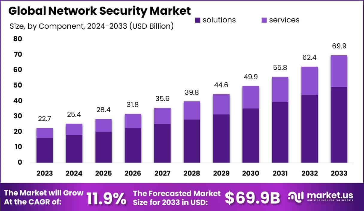Network Security Market Size, Share | CAGR of 11.9%