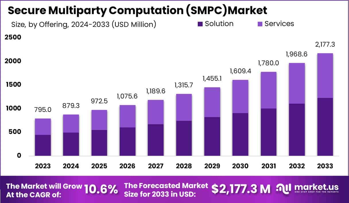 Secure Multiparty Computation Market Size | CAGR of 10%