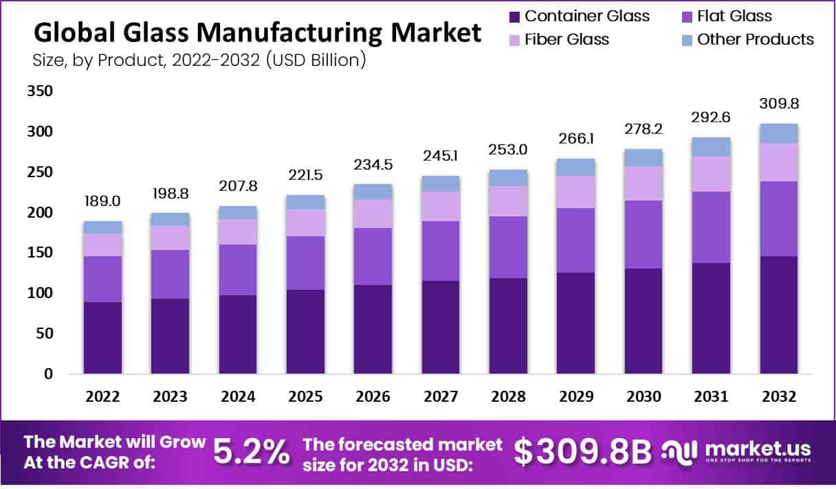 Glass Manufacturing Market Size, Share | CAGR of 5.2%