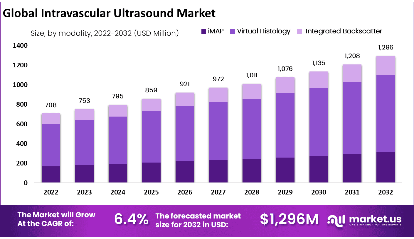 Intravascular Ultrasound Devices Market Size | CAGR Of 6.4%
