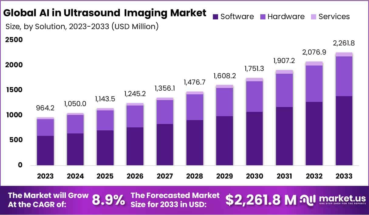 AI in Ultrasound Imaging Market Size | CAGR Of 8.9%