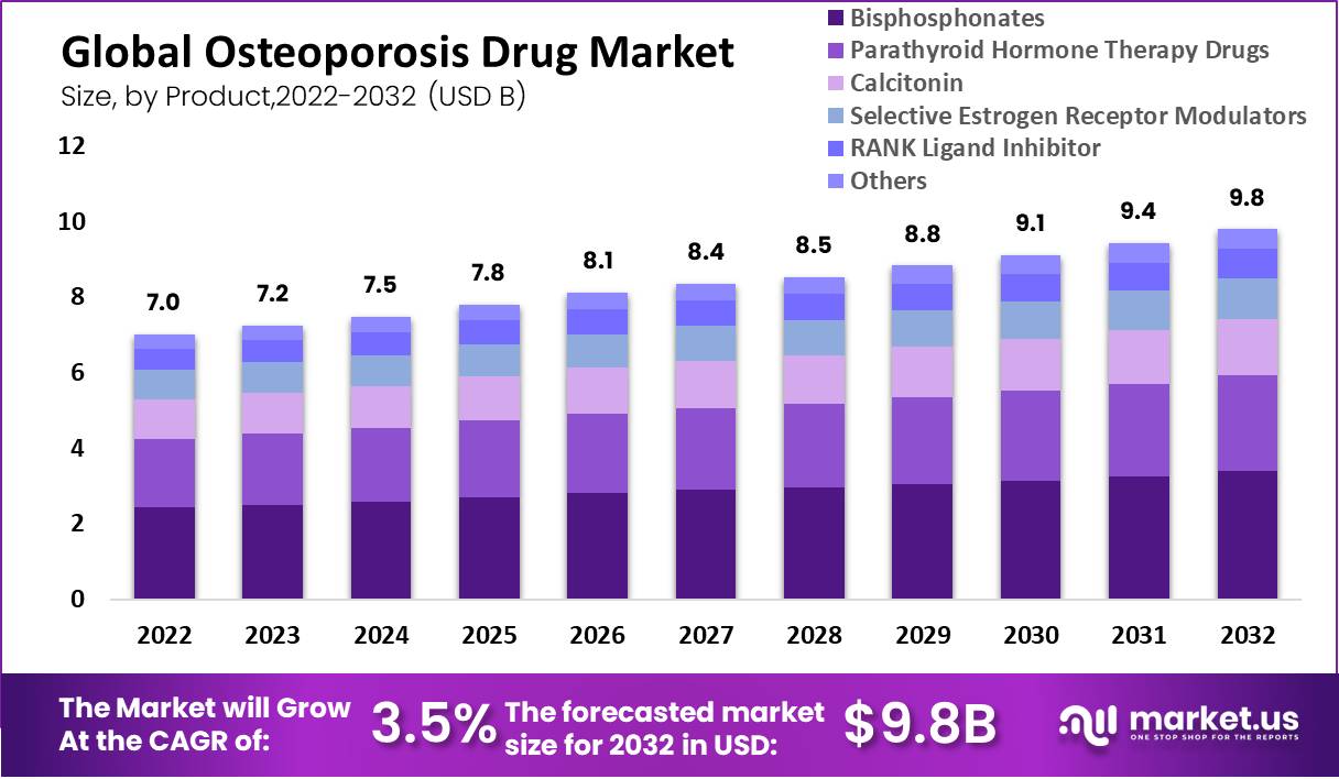 Osteoporosis Drugs Market Size, Share | CAGR Of 3.5%