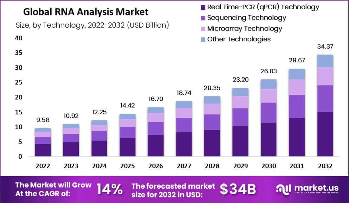 RNA Analysis Market Size, Share | CAGR Of 14%