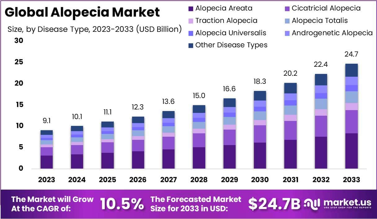 Alopecia Market Size, Share | CAGR Of 10.5%