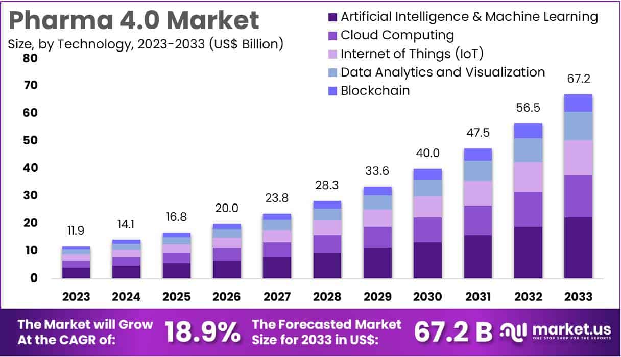 Pharma 4.0 Market Size, Share | Growth CAGR Of 18.9%