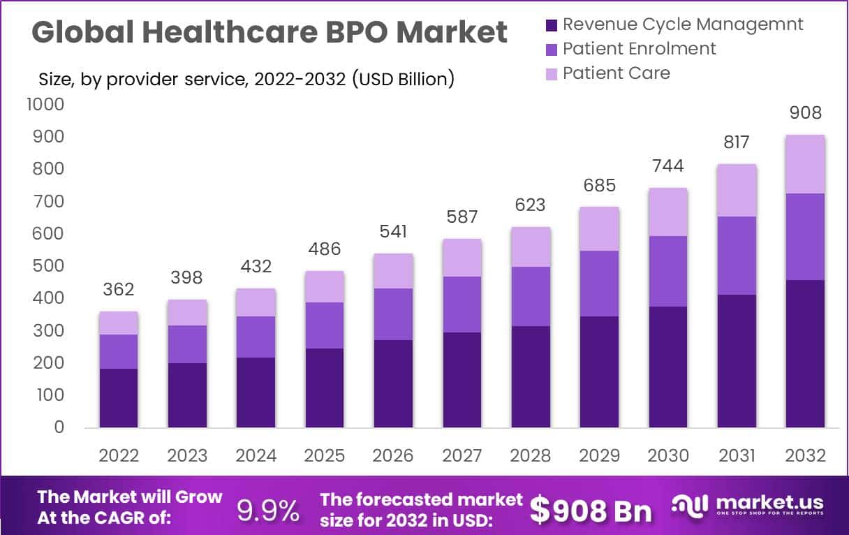 Healthcare Bpo Market Size, Share, Trends | CAGR Of 9.9%