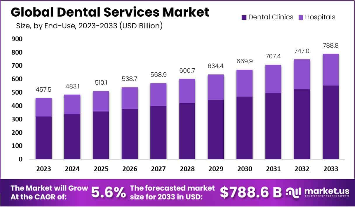 Dental Services Market Market Size, Share | CAGR of 5.6%